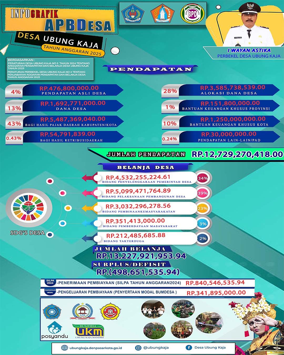 Infografis APBdesa Ubung Kaja tahun 2025