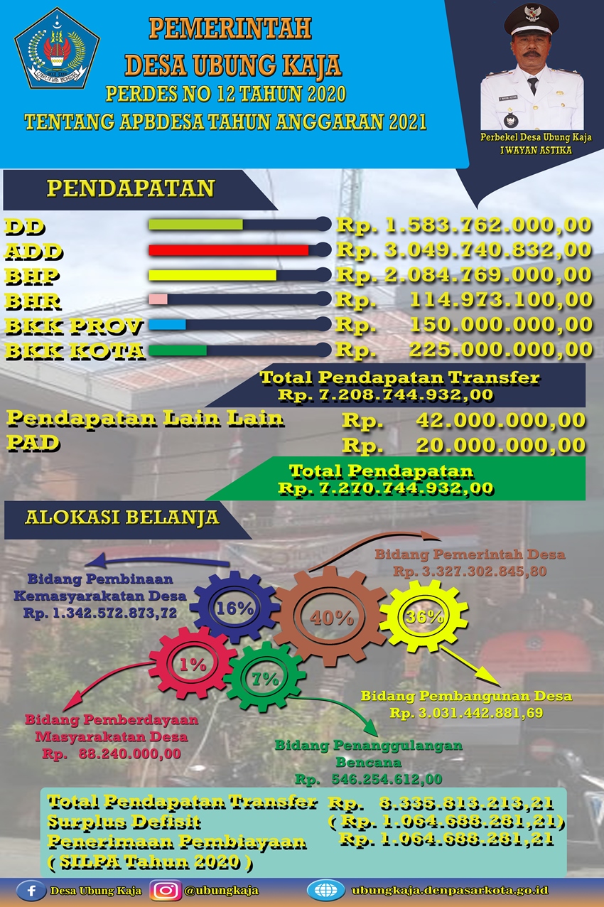 INFOGRAFIS APBDESA UBUNG KAJA TAHUN 2021