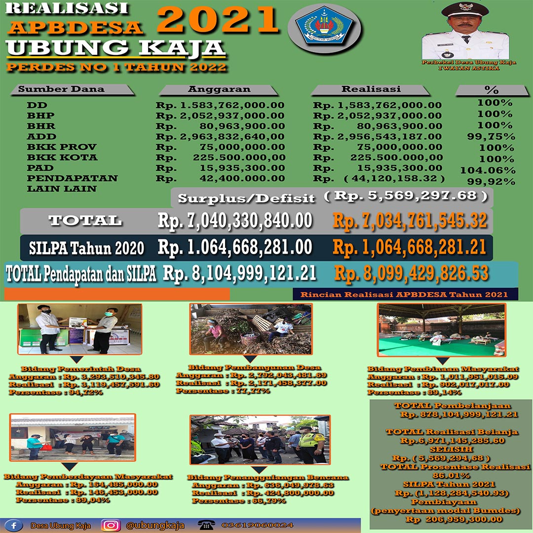 laporan realisasi APBdesa Ubung Kaja Tahun Anggaran 2021